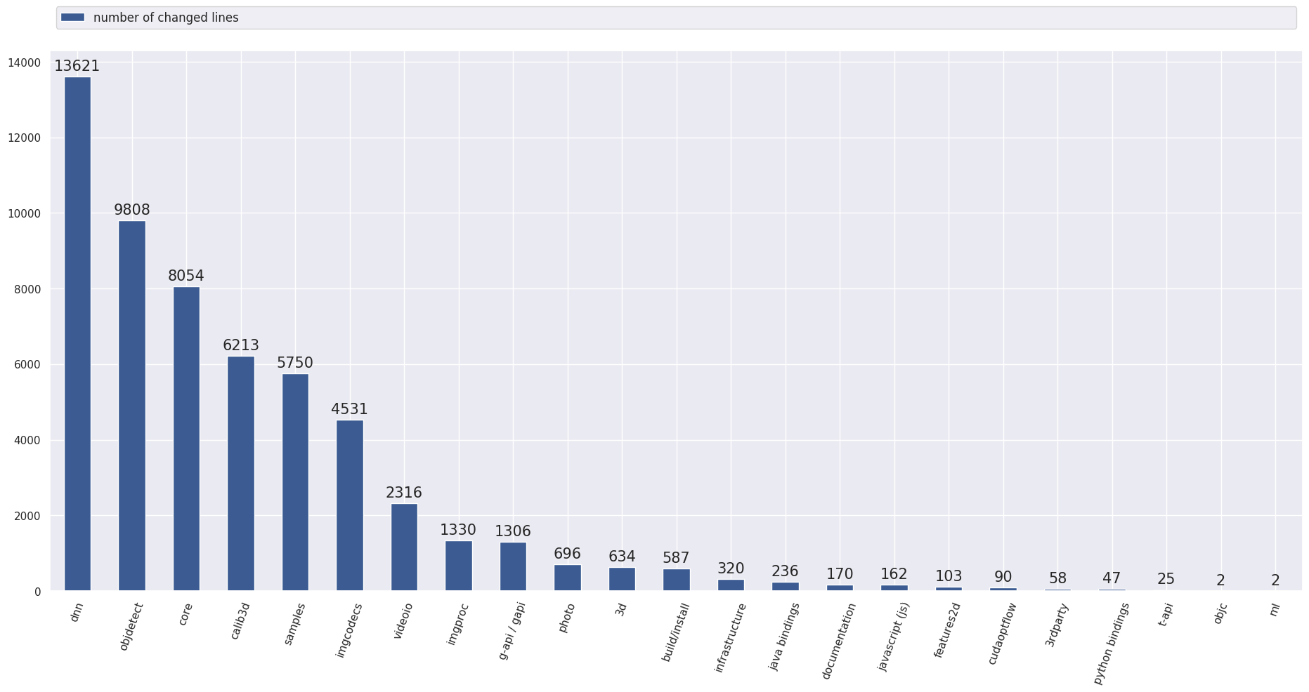 Changes distribution in absolute values