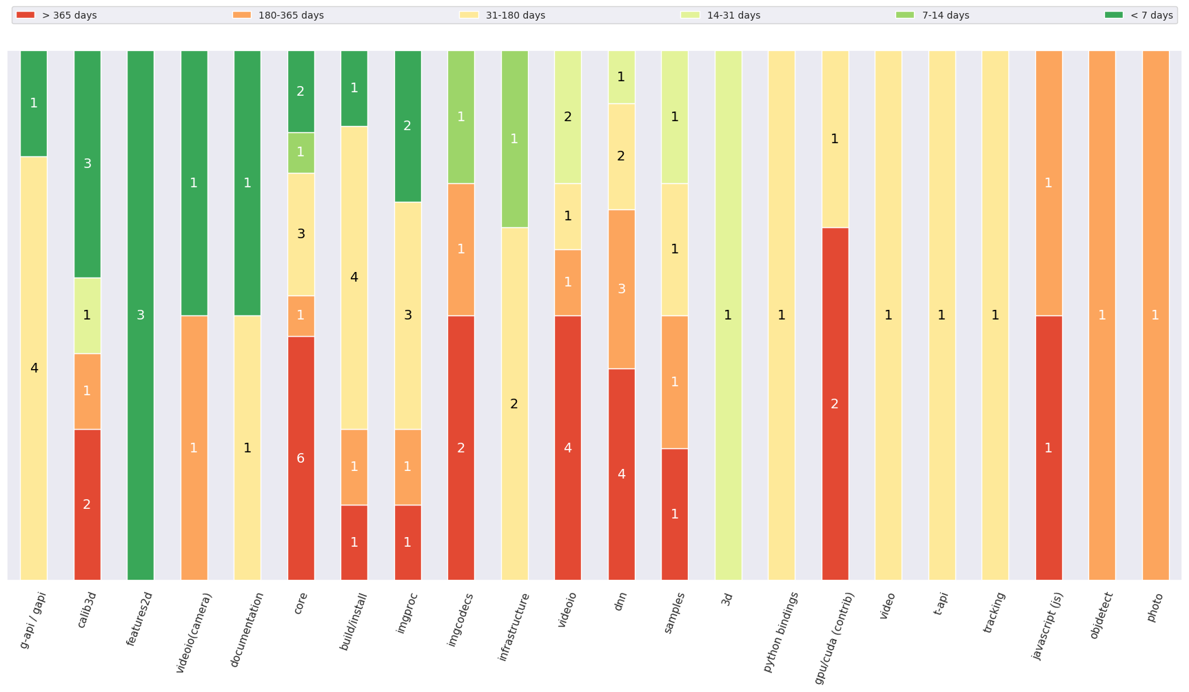 Age distribution by categories