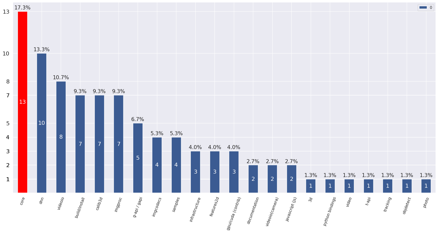 Categories distribution plot