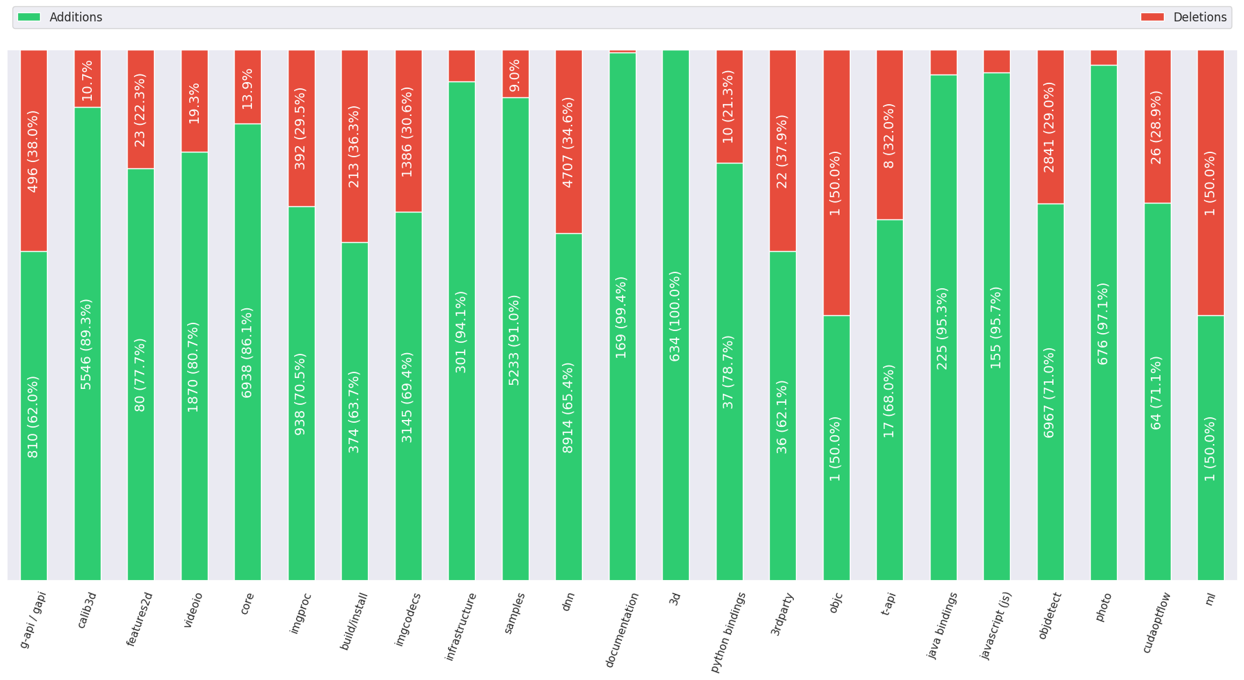 Changes distribution between the modules